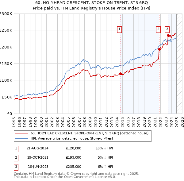 60, HOLYHEAD CRESCENT, STOKE-ON-TRENT, ST3 6RQ: Price paid vs HM Land Registry's House Price Index