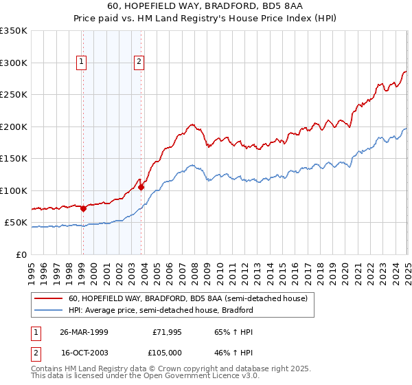 60, HOPEFIELD WAY, BRADFORD, BD5 8AA: Price paid vs HM Land Registry's House Price Index