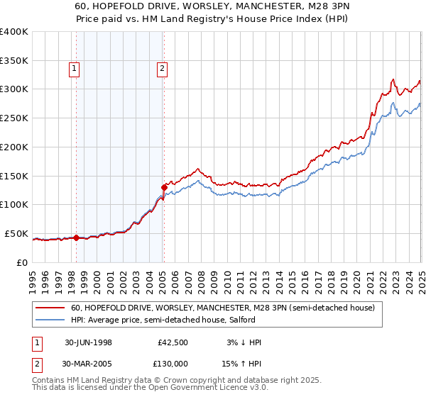 60, HOPEFOLD DRIVE, WORSLEY, MANCHESTER, M28 3PN: Price paid vs HM Land Registry's House Price Index