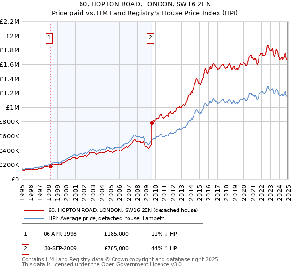 60, HOPTON ROAD, LONDON, SW16 2EN: Price paid vs HM Land Registry's House Price Index