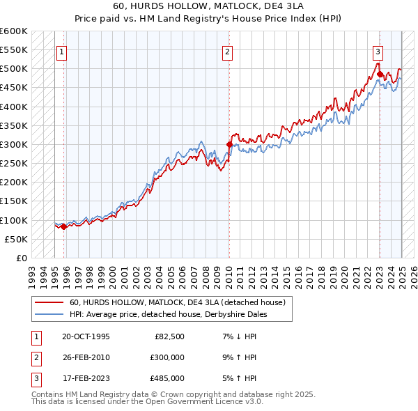 60, HURDS HOLLOW, MATLOCK, DE4 3LA: Price paid vs HM Land Registry's House Price Index