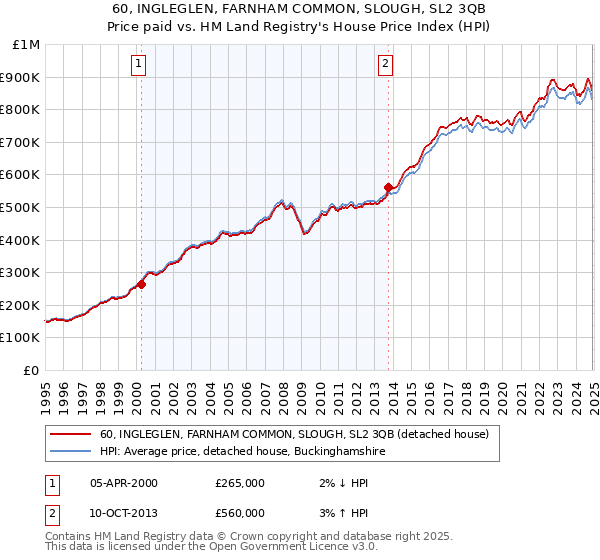 60, INGLEGLEN, FARNHAM COMMON, SLOUGH, SL2 3QB: Price paid vs HM Land Registry's House Price Index