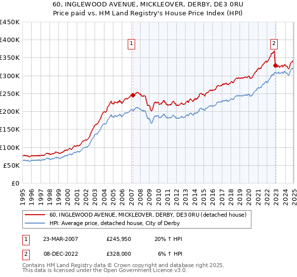 60, INGLEWOOD AVENUE, MICKLEOVER, DERBY, DE3 0RU: Price paid vs HM Land Registry's House Price Index