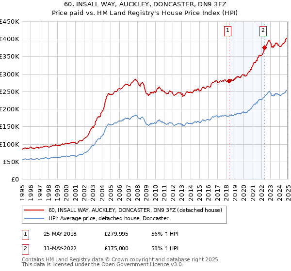 60, INSALL WAY, AUCKLEY, DONCASTER, DN9 3FZ: Price paid vs HM Land Registry's House Price Index