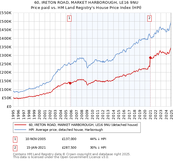 60, IRETON ROAD, MARKET HARBOROUGH, LE16 9NU: Price paid vs HM Land Registry's House Price Index
