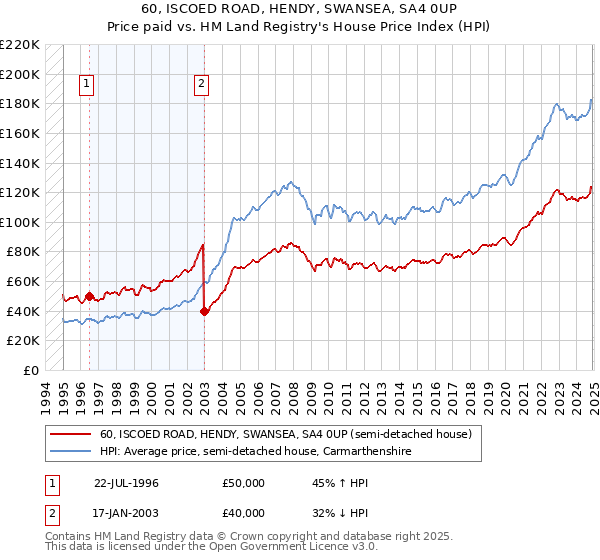 60, ISCOED ROAD, HENDY, SWANSEA, SA4 0UP: Price paid vs HM Land Registry's House Price Index