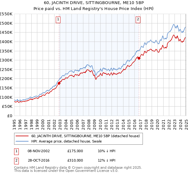 60, JACINTH DRIVE, SITTINGBOURNE, ME10 5BP: Price paid vs HM Land Registry's House Price Index