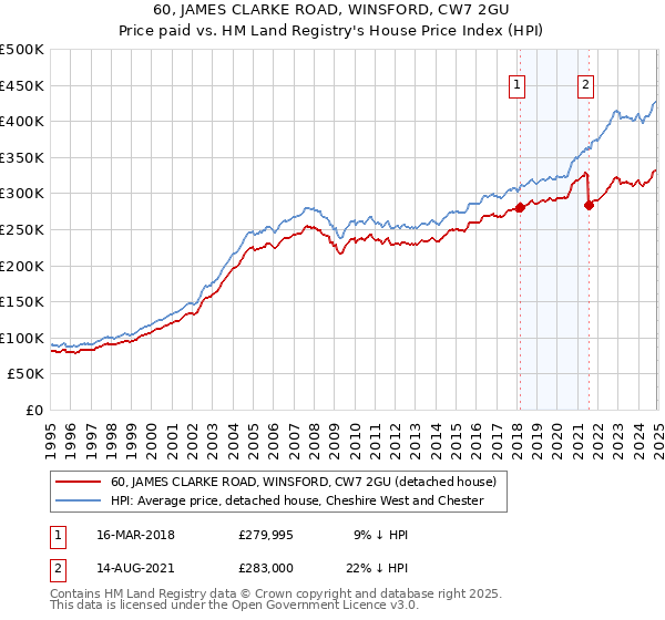 60, JAMES CLARKE ROAD, WINSFORD, CW7 2GU: Price paid vs HM Land Registry's House Price Index