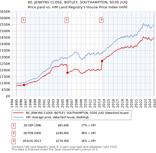 60, JENKYNS CLOSE, BOTLEY, SOUTHAMPTON, SO30 2UQ: Price paid vs HM Land Registry's House Price Index