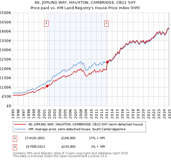 60, JOPLING WAY, HAUXTON, CAMBRIDGE, CB22 5HY: Price paid vs HM Land Registry's House Price Index
