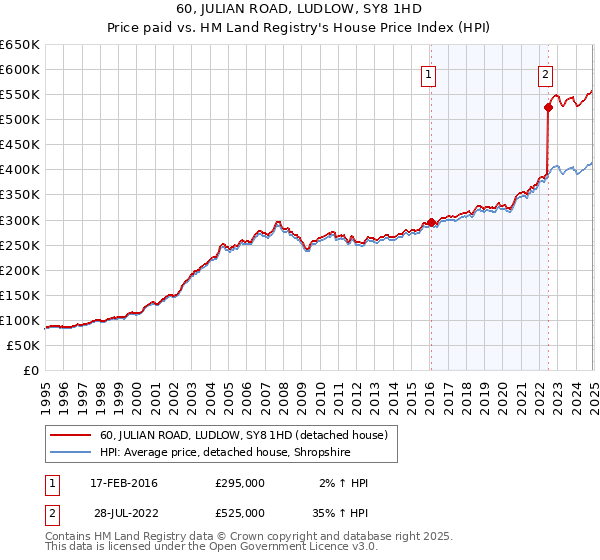 60, JULIAN ROAD, LUDLOW, SY8 1HD: Price paid vs HM Land Registry's House Price Index