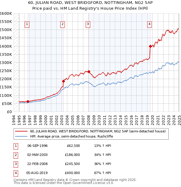 60, JULIAN ROAD, WEST BRIDGFORD, NOTTINGHAM, NG2 5AP: Price paid vs HM Land Registry's House Price Index