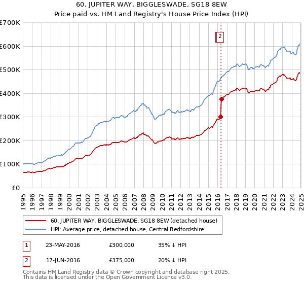 60, JUPITER WAY, BIGGLESWADE, SG18 8EW: Price paid vs HM Land Registry's House Price Index