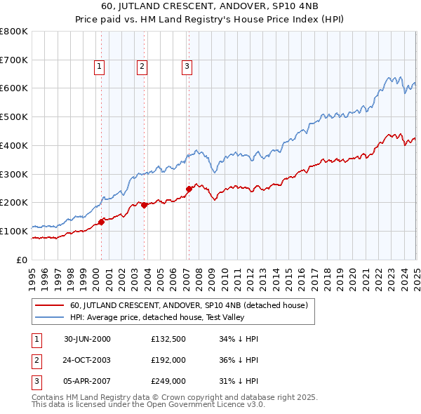60, JUTLAND CRESCENT, ANDOVER, SP10 4NB: Price paid vs HM Land Registry's House Price Index