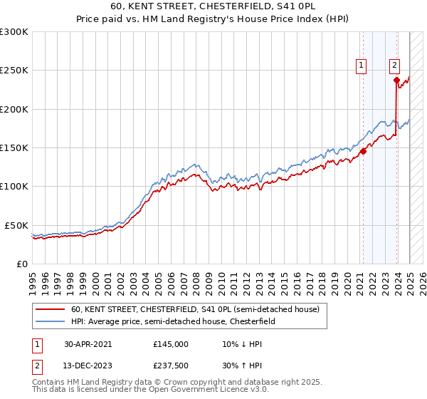 60, KENT STREET, CHESTERFIELD, S41 0PL: Price paid vs HM Land Registry's House Price Index