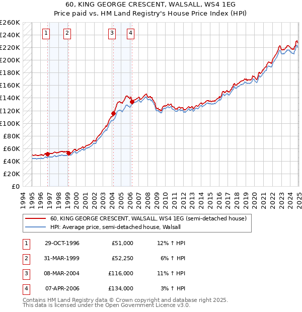 60, KING GEORGE CRESCENT, WALSALL, WS4 1EG: Price paid vs HM Land Registry's House Price Index
