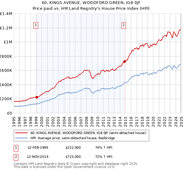 60, KINGS AVENUE, WOODFORD GREEN, IG8 0JF: Price paid vs HM Land Registry's House Price Index