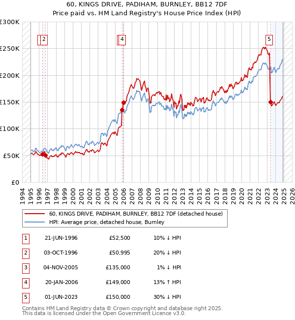 60, KINGS DRIVE, PADIHAM, BURNLEY, BB12 7DF: Price paid vs HM Land Registry's House Price Index
