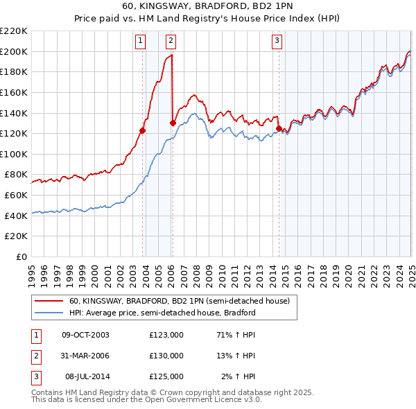 60, KINGSWAY, BRADFORD, BD2 1PN: Price paid vs HM Land Registry's House Price Index