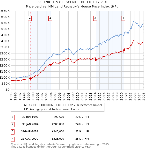 60, KNIGHTS CRESCENT, EXETER, EX2 7TG: Price paid vs HM Land Registry's House Price Index