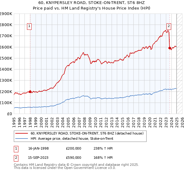 60, KNYPERSLEY ROAD, STOKE-ON-TRENT, ST6 8HZ: Price paid vs HM Land Registry's House Price Index