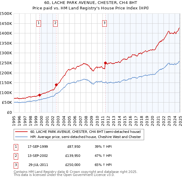 60, LACHE PARK AVENUE, CHESTER, CH4 8HT: Price paid vs HM Land Registry's House Price Index