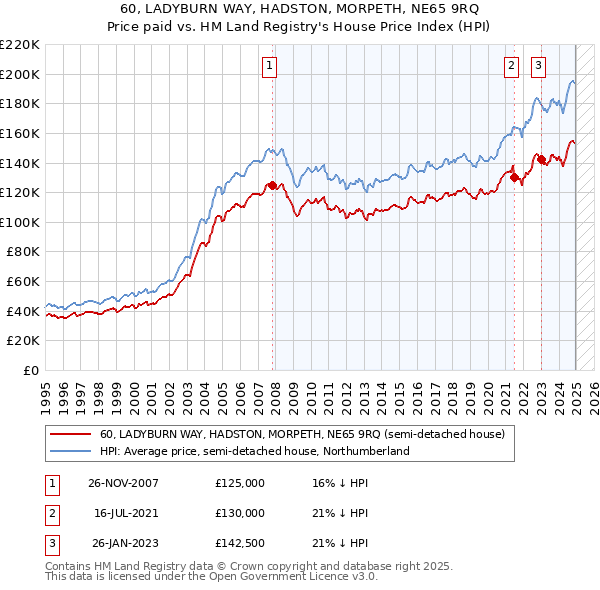 60, LADYBURN WAY, HADSTON, MORPETH, NE65 9RQ: Price paid vs HM Land Registry's House Price Index