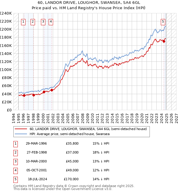 60, LANDOR DRIVE, LOUGHOR, SWANSEA, SA4 6GL: Price paid vs HM Land Registry's House Price Index