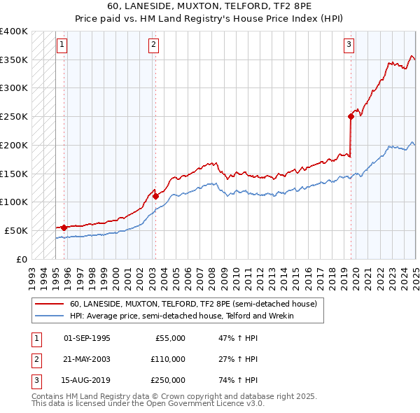 60, LANESIDE, MUXTON, TELFORD, TF2 8PE: Price paid vs HM Land Registry's House Price Index