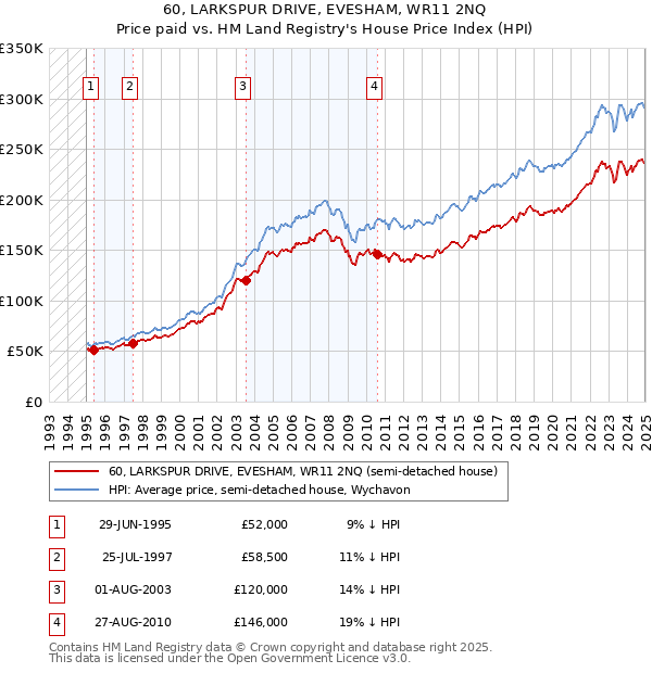60, LARKSPUR DRIVE, EVESHAM, WR11 2NQ: Price paid vs HM Land Registry's House Price Index