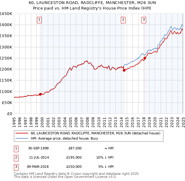 60, LAUNCESTON ROAD, RADCLIFFE, MANCHESTER, M26 3UN: Price paid vs HM Land Registry's House Price Index