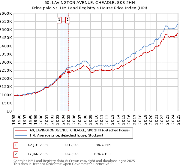 60, LAVINGTON AVENUE, CHEADLE, SK8 2HH: Price paid vs HM Land Registry's House Price Index