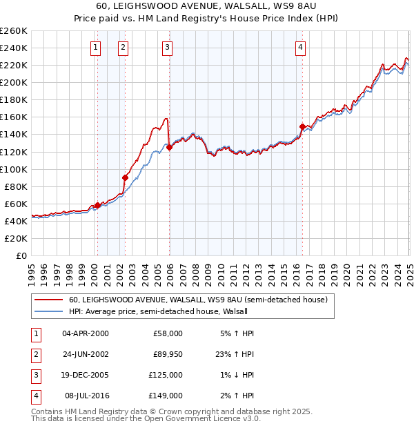 60, LEIGHSWOOD AVENUE, WALSALL, WS9 8AU: Price paid vs HM Land Registry's House Price Index