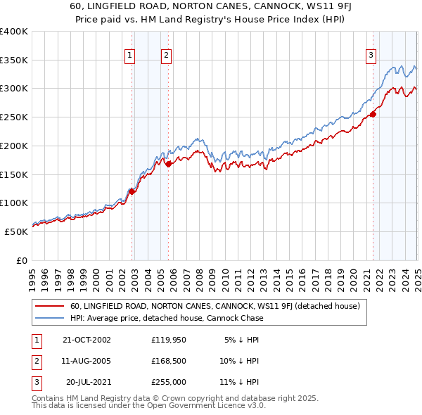 60, LINGFIELD ROAD, NORTON CANES, CANNOCK, WS11 9FJ: Price paid vs HM Land Registry's House Price Index