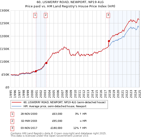 60, LISWERRY ROAD, NEWPORT, NP19 4LG: Price paid vs HM Land Registry's House Price Index