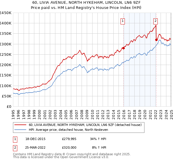 60, LIVIA AVENUE, NORTH HYKEHAM, LINCOLN, LN6 9ZF: Price paid vs HM Land Registry's House Price Index