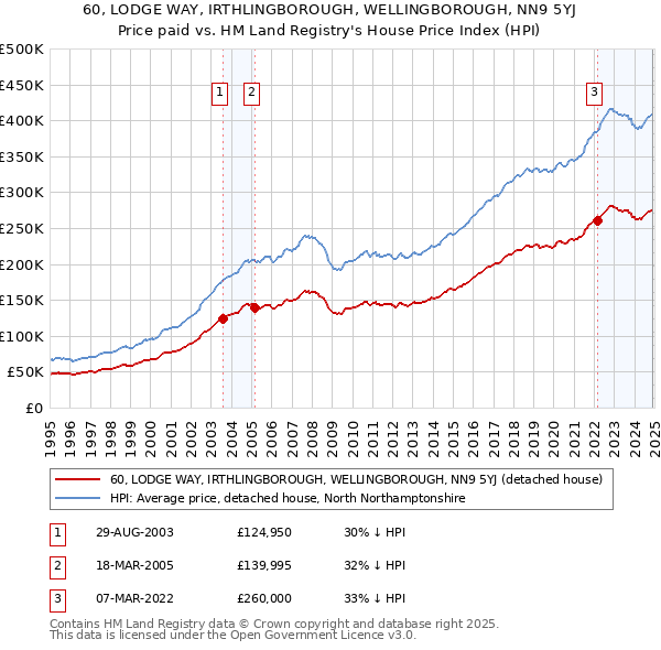 60, LODGE WAY, IRTHLINGBOROUGH, WELLINGBOROUGH, NN9 5YJ: Price paid vs HM Land Registry's House Price Index