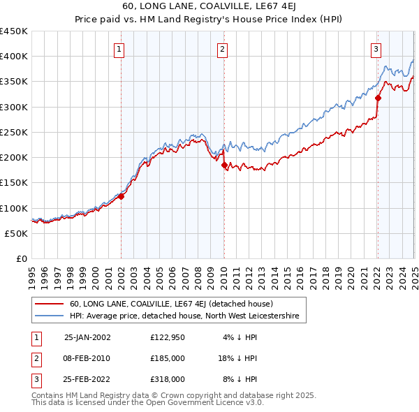 60, LONG LANE, COALVILLE, LE67 4EJ: Price paid vs HM Land Registry's House Price Index