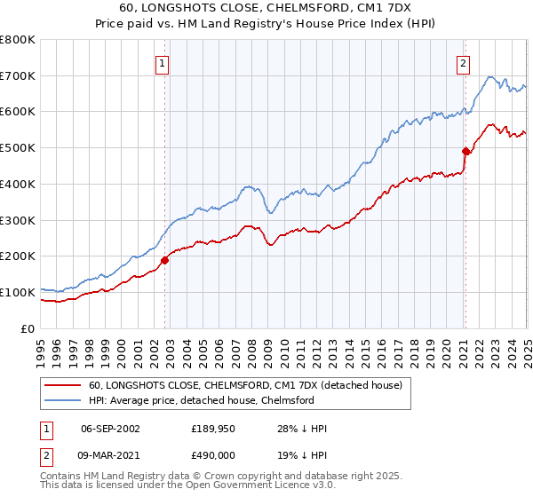 60, LONGSHOTS CLOSE, CHELMSFORD, CM1 7DX: Price paid vs HM Land Registry's House Price Index