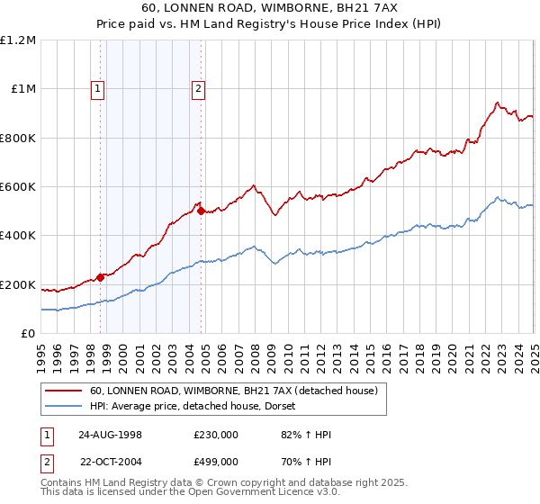 60, LONNEN ROAD, WIMBORNE, BH21 7AX: Price paid vs HM Land Registry's House Price Index