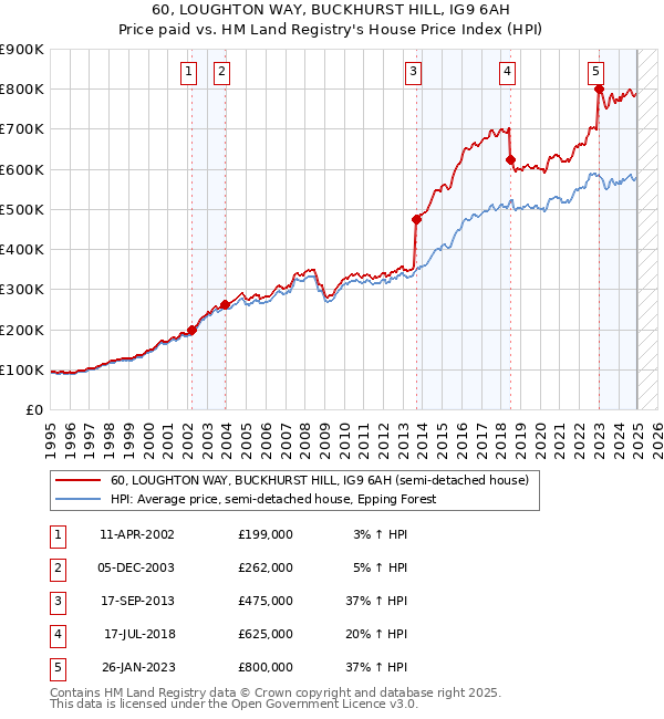 60, LOUGHTON WAY, BUCKHURST HILL, IG9 6AH: Price paid vs HM Land Registry's House Price Index