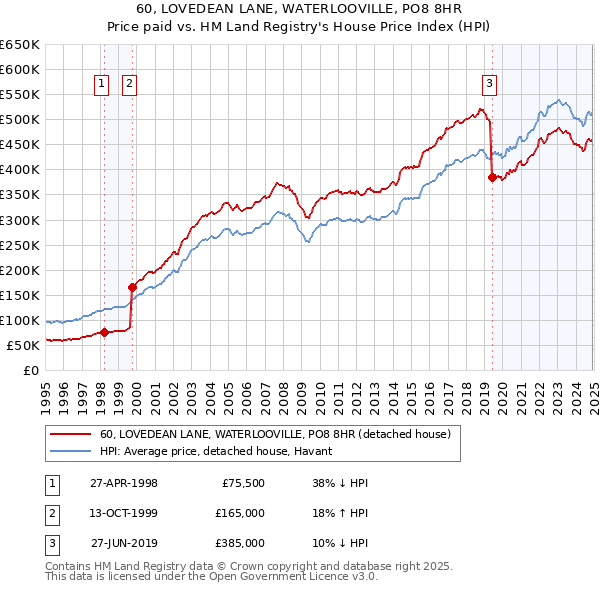 60, LOVEDEAN LANE, WATERLOOVILLE, PO8 8HR: Price paid vs HM Land Registry's House Price Index