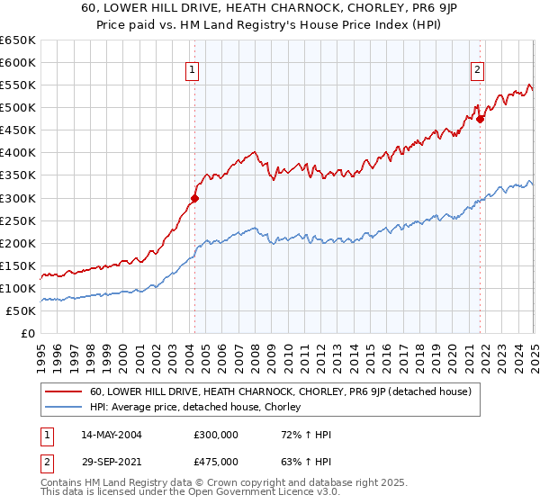 60, LOWER HILL DRIVE, HEATH CHARNOCK, CHORLEY, PR6 9JP: Price paid vs HM Land Registry's House Price Index