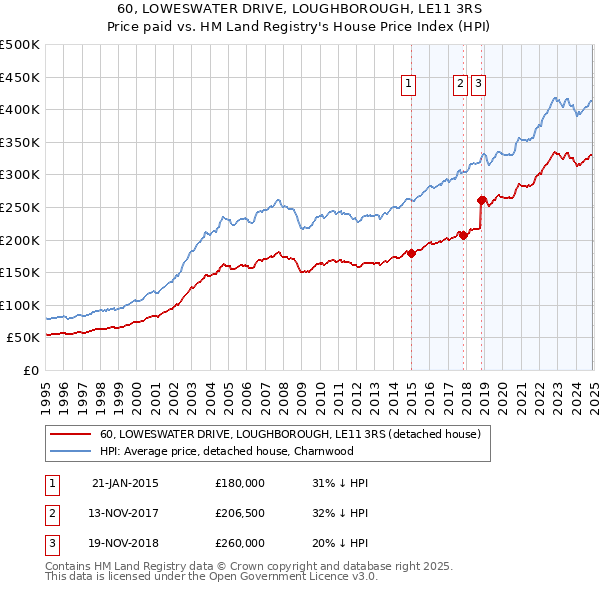 60, LOWESWATER DRIVE, LOUGHBOROUGH, LE11 3RS: Price paid vs HM Land Registry's House Price Index