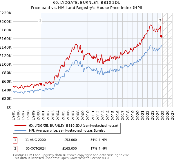 60, LYDGATE, BURNLEY, BB10 2DU: Price paid vs HM Land Registry's House Price Index