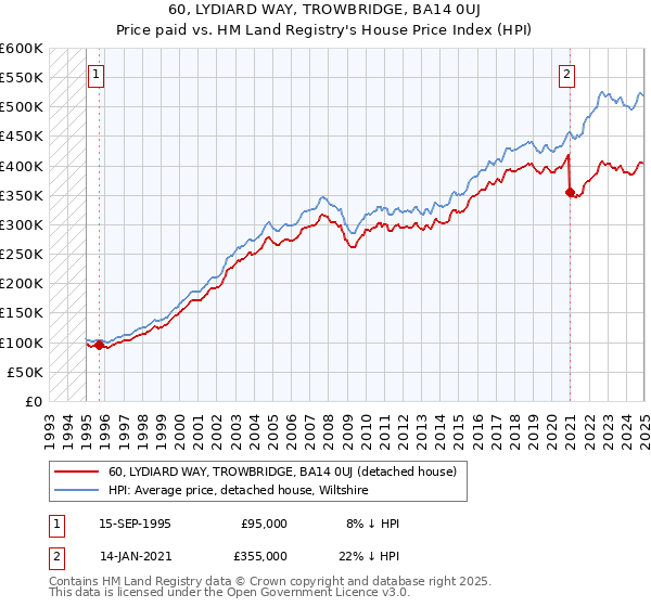 60, LYDIARD WAY, TROWBRIDGE, BA14 0UJ: Price paid vs HM Land Registry's House Price Index