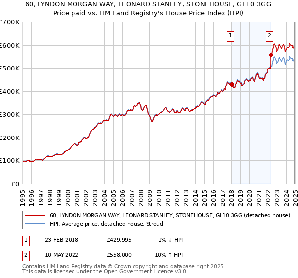 60, LYNDON MORGAN WAY, LEONARD STANLEY, STONEHOUSE, GL10 3GG: Price paid vs HM Land Registry's House Price Index