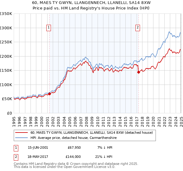 60, MAES TY GWYN, LLANGENNECH, LLANELLI, SA14 8XW: Price paid vs HM Land Registry's House Price Index