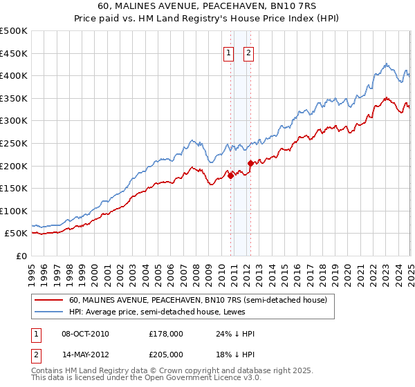 60, MALINES AVENUE, PEACEHAVEN, BN10 7RS: Price paid vs HM Land Registry's House Price Index