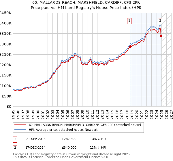 60, MALLARDS REACH, MARSHFIELD, CARDIFF, CF3 2PR: Price paid vs HM Land Registry's House Price Index